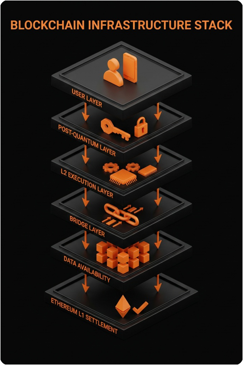 Ethereum L1 Settlement