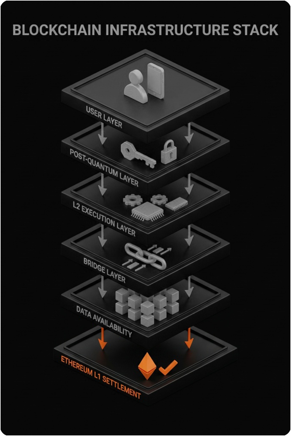 Ethereum L1 Settlement